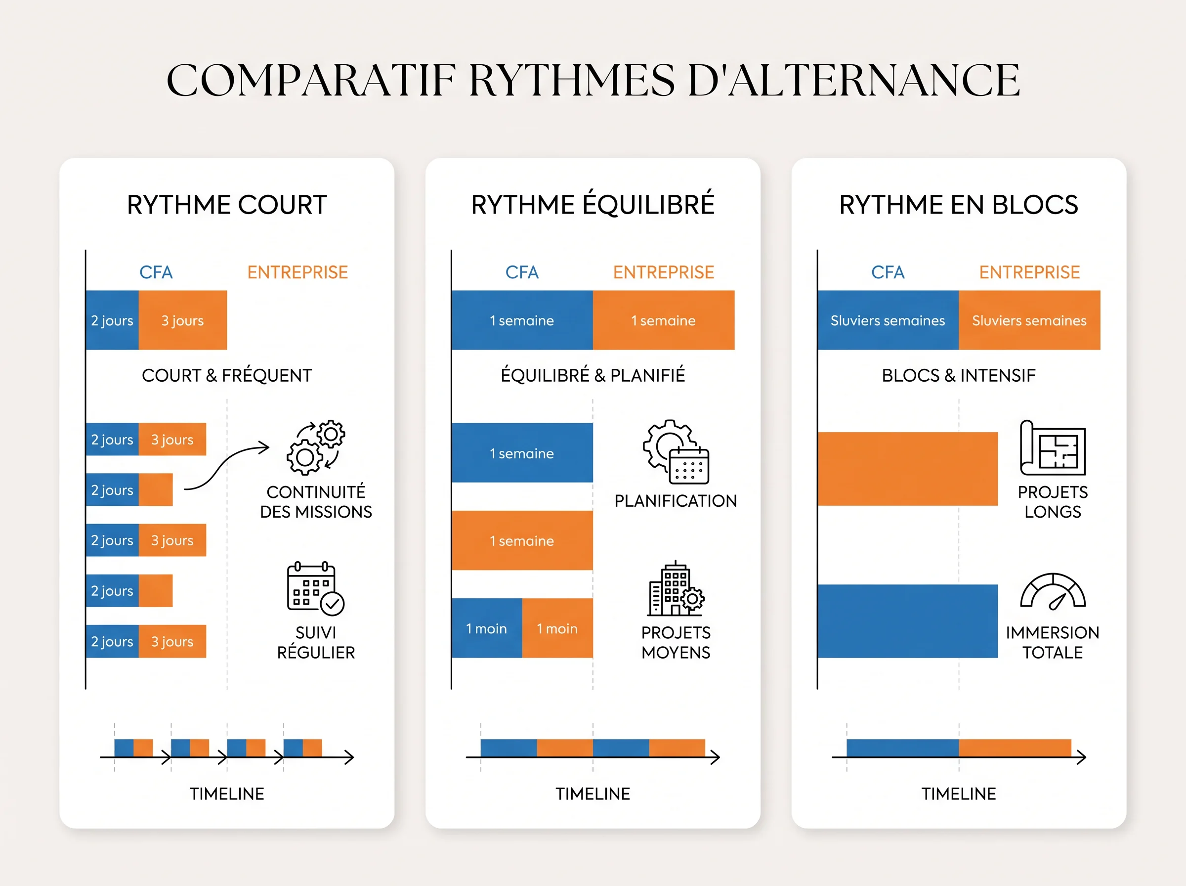 Infographie comparant trois formats de rythme d'alternance selon la continuité des missions en entreprise et les périodes au CFA.