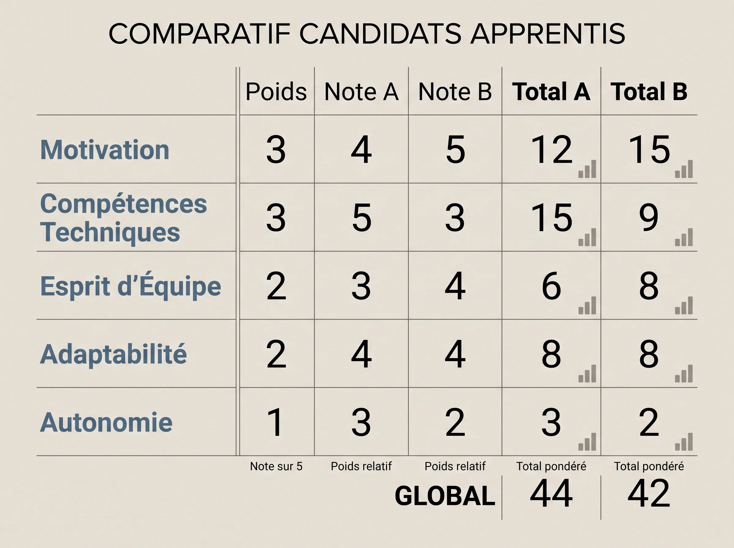 Exemple de grille pondérée pour comparer des apprentis Schéma d'une grille pondérée pour comparer des candidats apprentis avec critères, poids et notes.