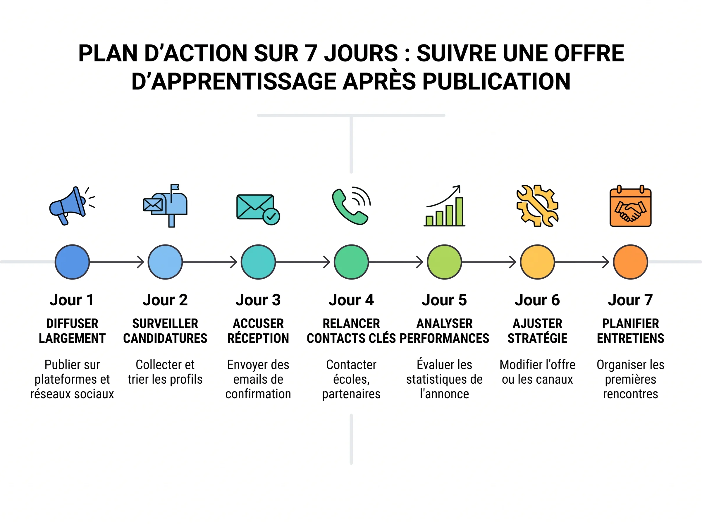 Plan d’action sur 7 jours Plan d’action visuel sur 7 jours pour suivre, corriger et réévaluer une offre d’apprentissage