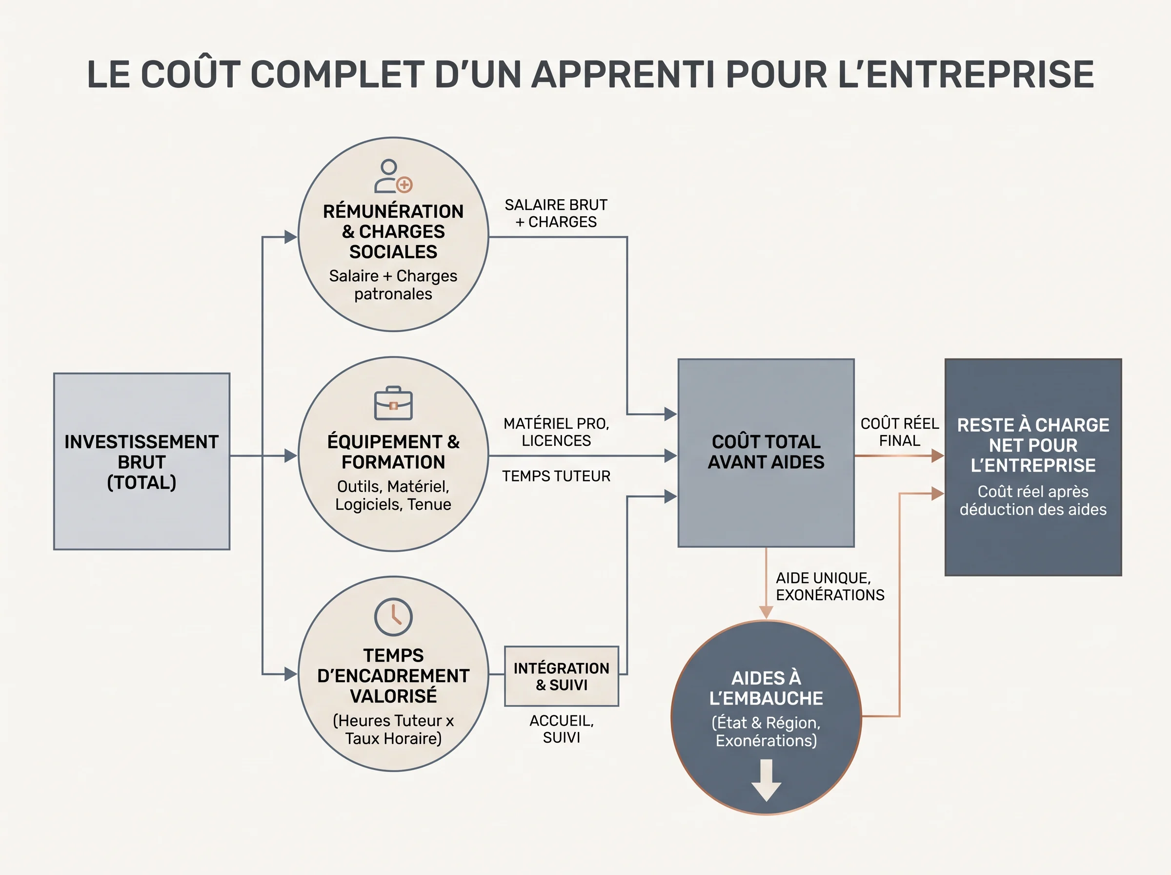 Décomposer le coût complet d’un apprenti Schéma simple présentant les principaux éléments du coût complet d’un recrutement en apprentissage pour l’entreprise.