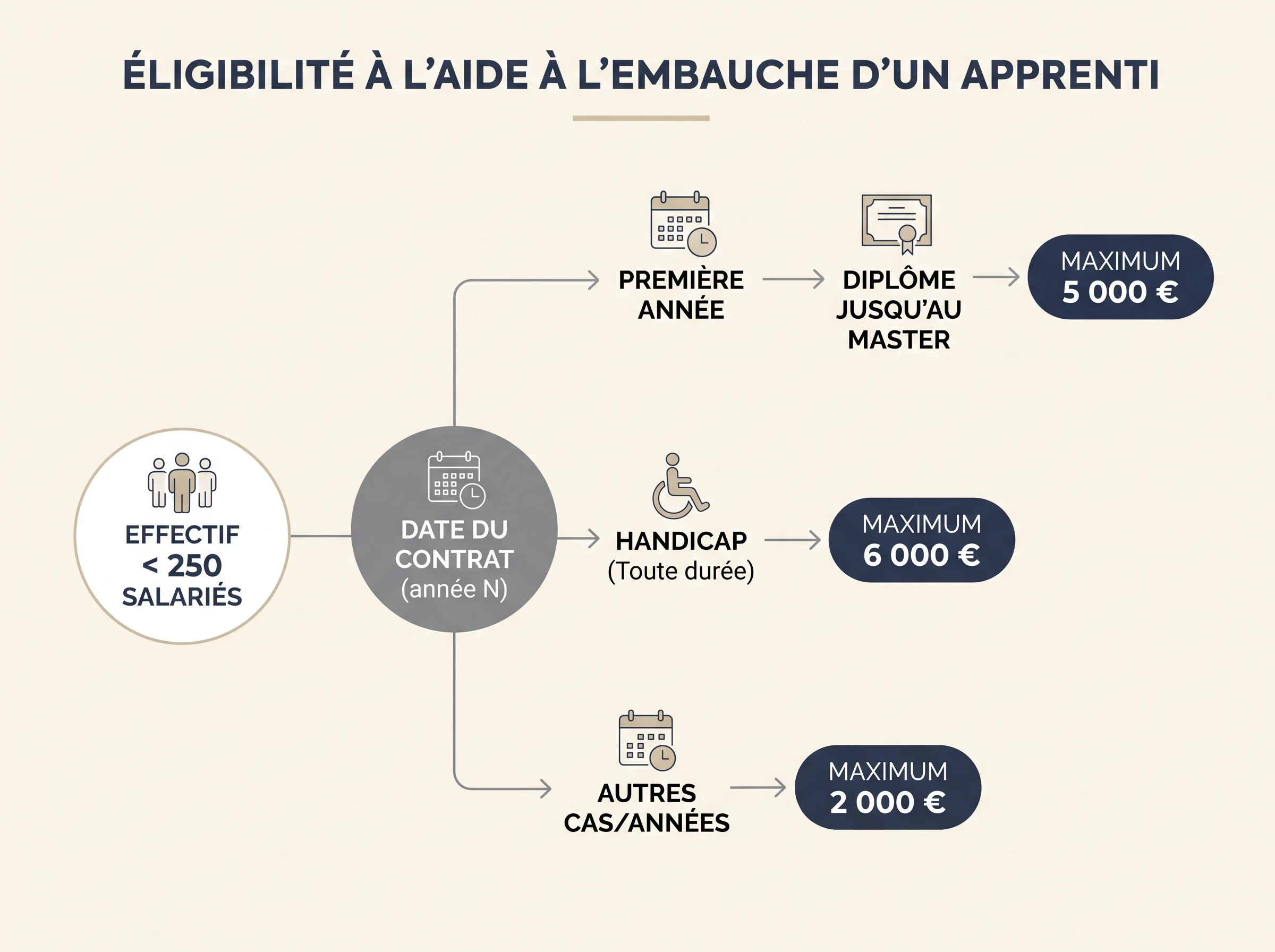 Arbre de décision d’éligibilité potentielle Schéma de décision pour vérifier l’éligibilité potentielle à l’aide à l’embauche d’un apprenti