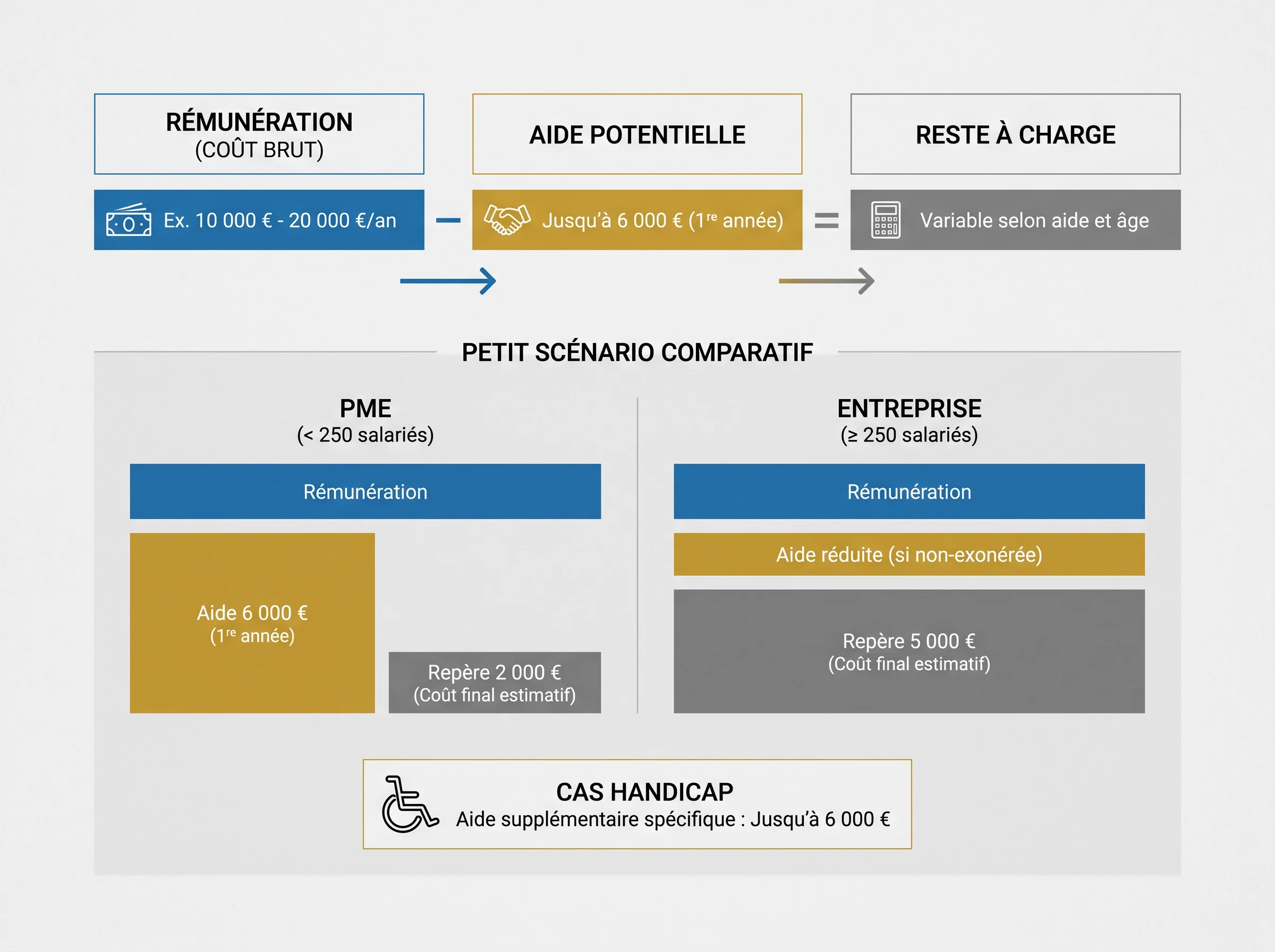 Simulation simple du coût réel avant recrutement Infographie comparant rémunération, aide potentielle et reste à charge pour un recrutement en apprentissage