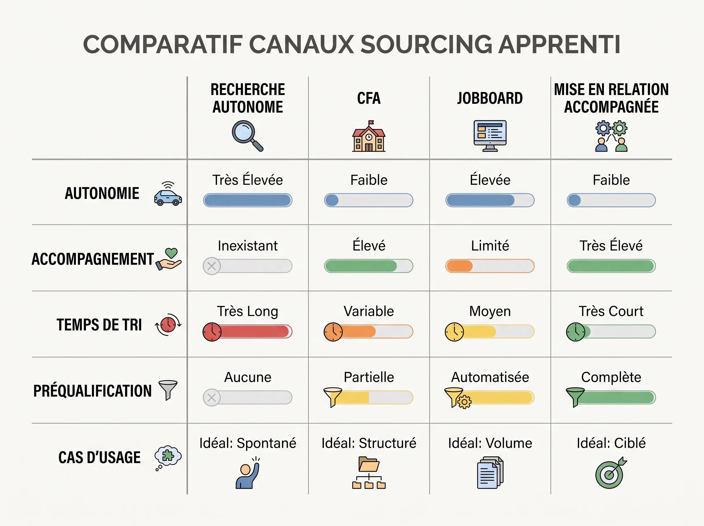 Comparatif visuel de quatre canaux de sourcing pour recruter un apprenti selon le niveau d’autonomie et d’accompagnement.