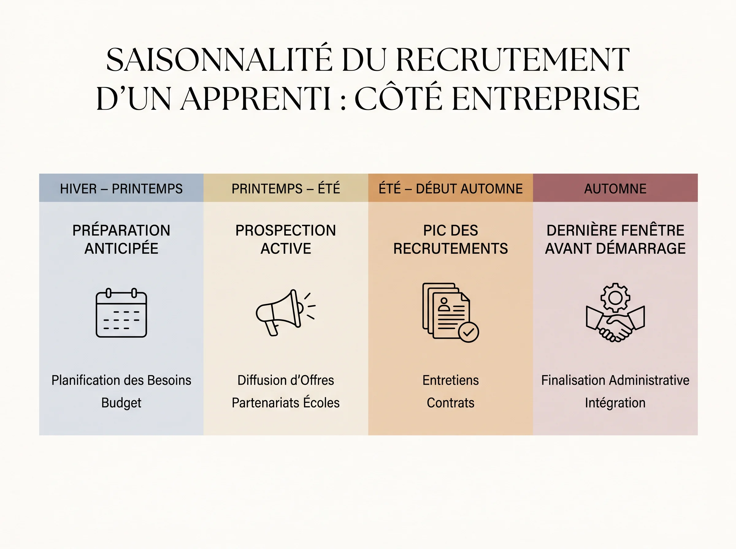 Quand publier une offre d’apprentissage Frise de saisonnalité montrant quand lancer la recherche de candidats pour recruter un apprenti.