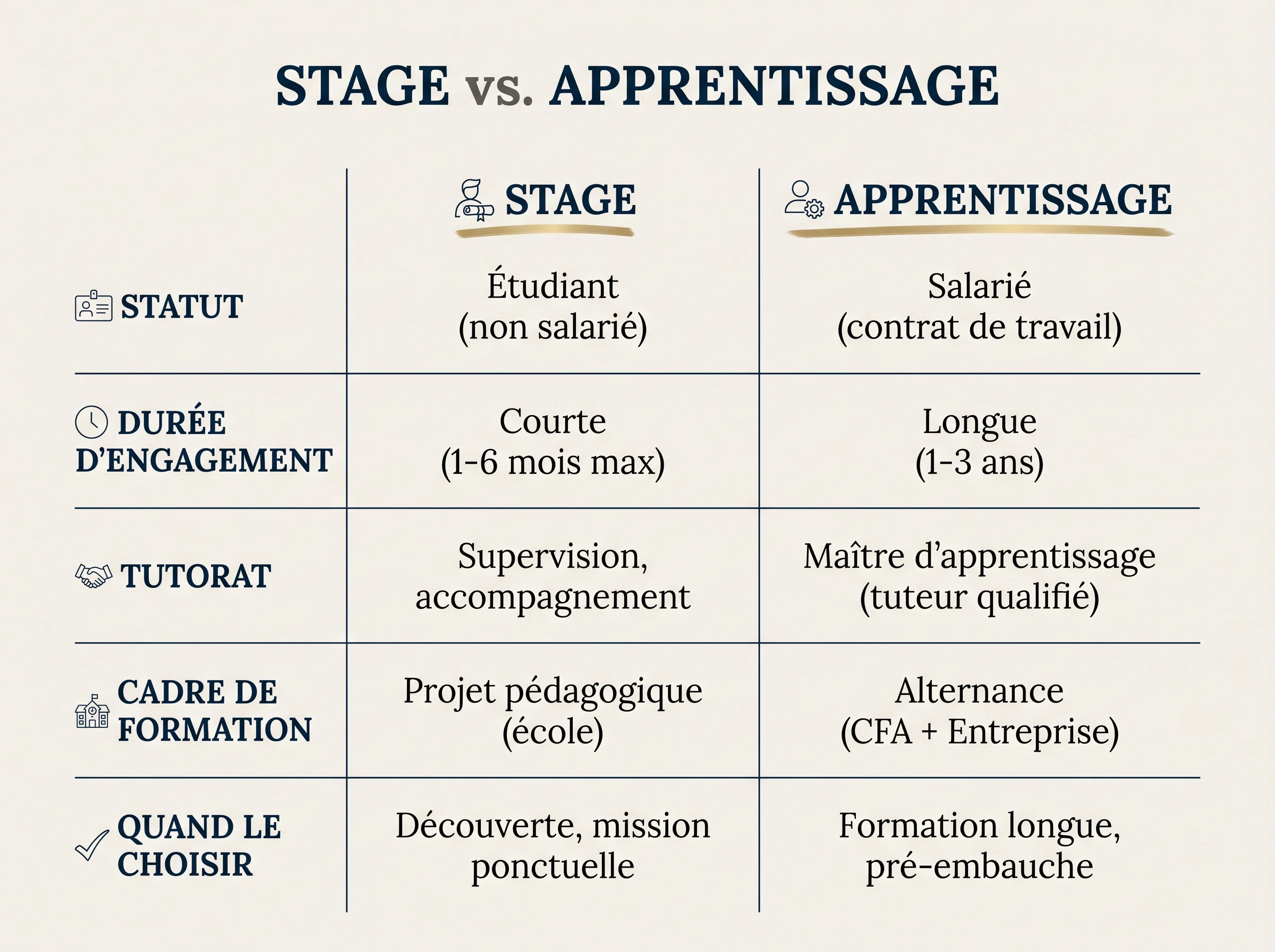 Tableau de décision entre stage et apprentissage Tableau comparatif simple entre stage étudiant et contrat d’apprentissage sur les principaux critères de décision en entreprise.
