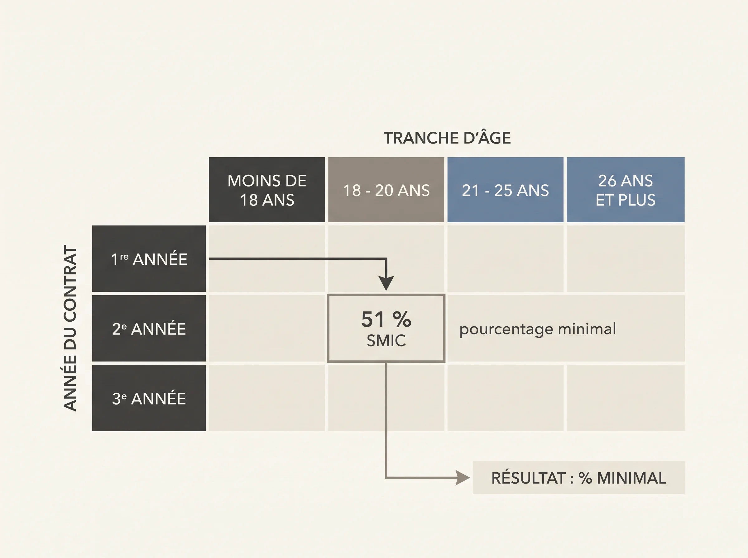 Lire le tableau par ligne et par colonne Schéma simple montrant comment repérer la bonne case dans une grille de salaire d’apprenti selon l’âge et l’année du contrat.
