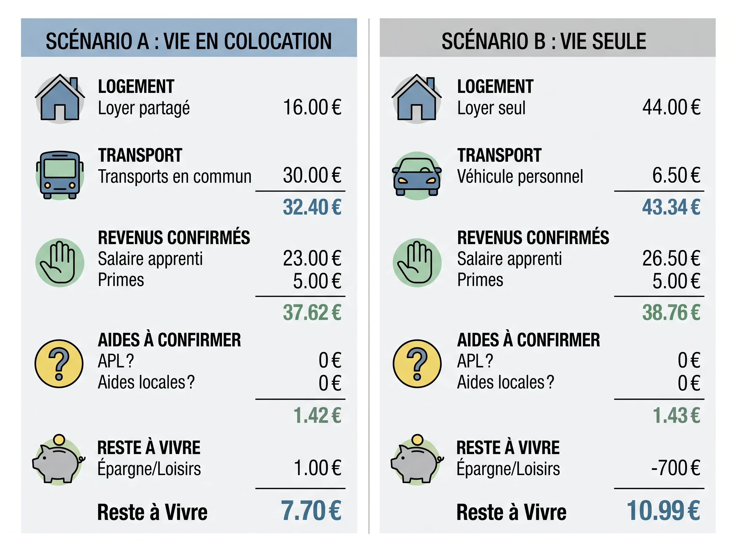 Comparer deux scénarios de budget avant signature Infographie comparant deux scénarios de budget d'apprenti selon le logement, le transport et le reste à vivre.